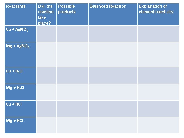 Reactants Did the reaction take place? Possible products Balanced Reaction Explanation of element reactivity