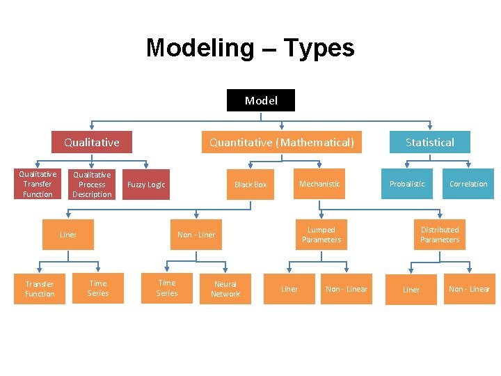 Modeling – Types Model Qualitative Transfer Function Qualitative Process Description Quantitative (Mathematical) Fuzzy Logic