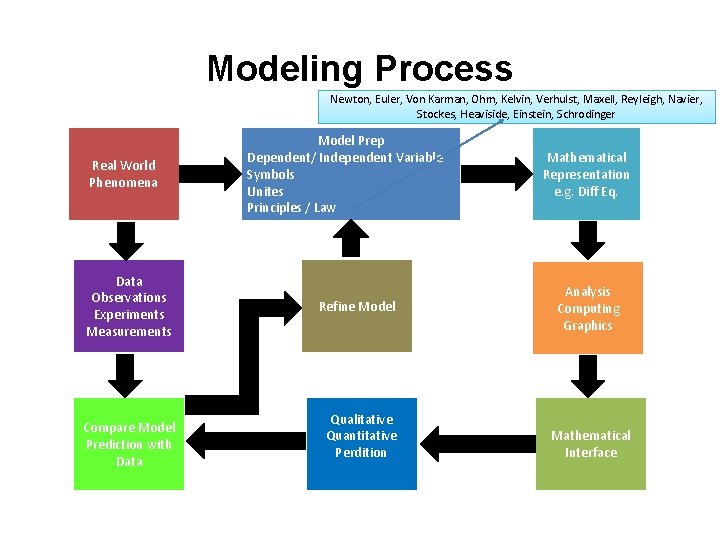 Modeling Process Newton, Euler, Von Karman, Ohm, Kelvin, Verhulst, Maxell, Reyleigh, Navier, Stockes, Heaviside,
