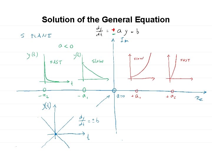 Solution of the General Equation 