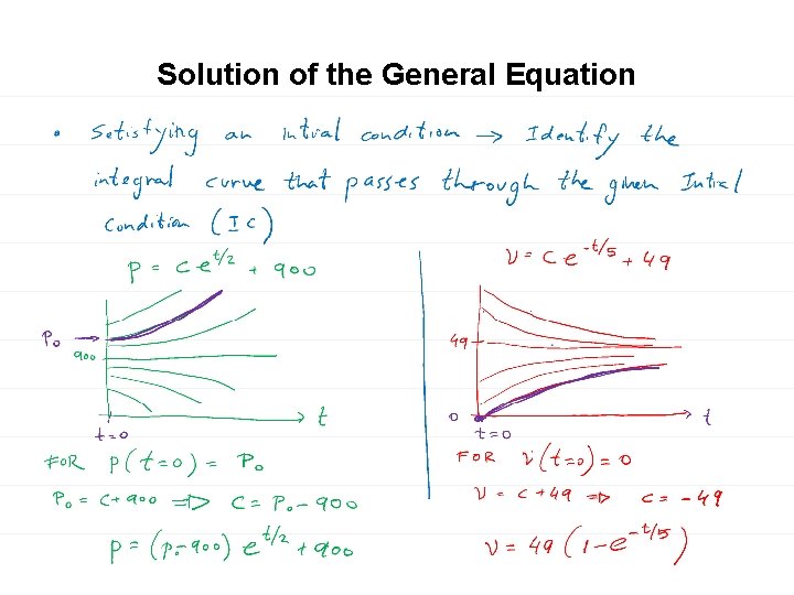 Solution of the General Equation 