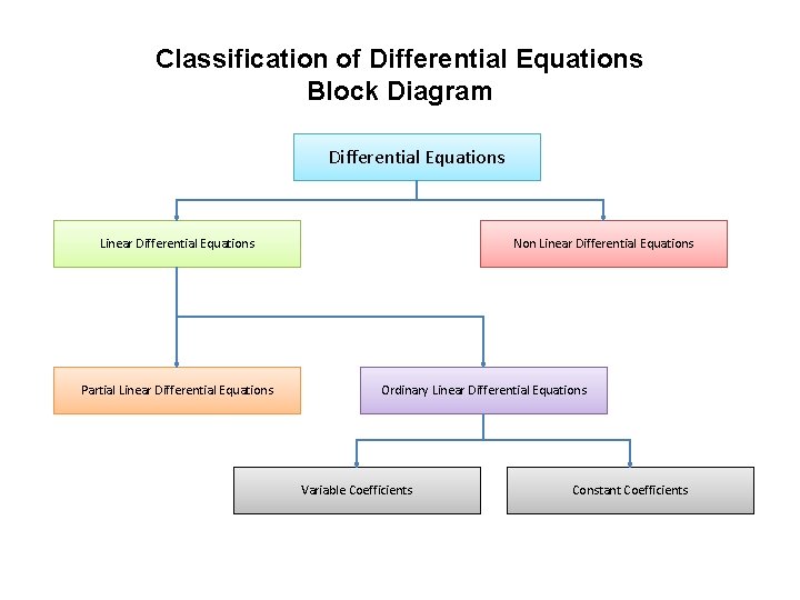 Classification of Differential Equations Block Diagram Differential Equations Linear Differential Equations Partial Linear Differential