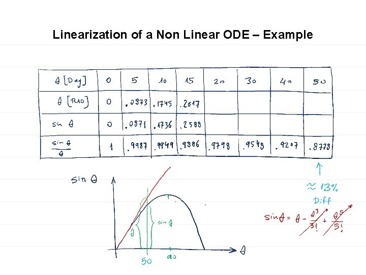 Linearization of a Non Linear ODE – Example 