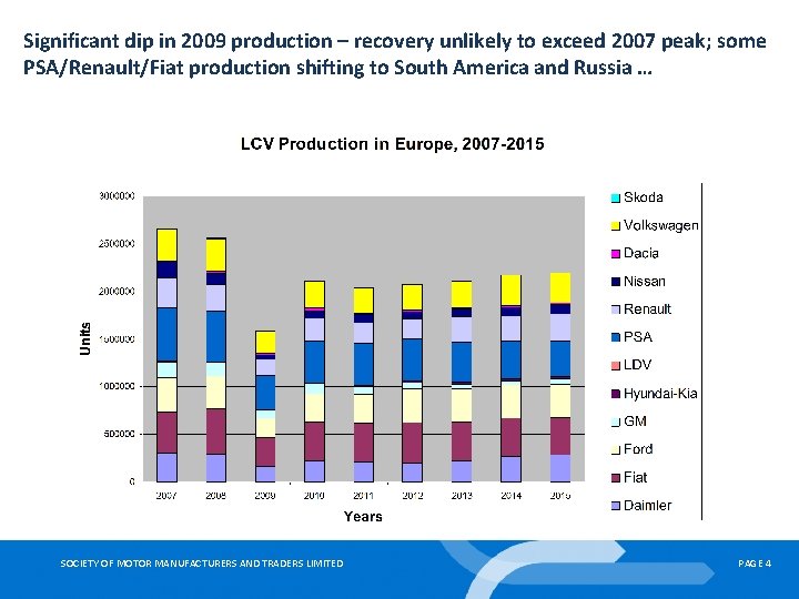 Significant dip in 2009 production – recovery unlikely to exceed 2007 peak; some PSA/Renault/Fiat