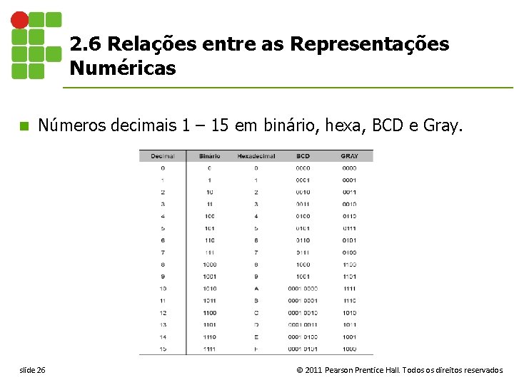 2. 6 Relações entre as Representações Numéricas n Números decimais 1 – 15 em