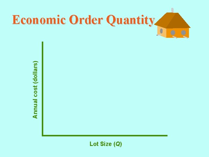 Annual cost (dollars) Economic Order Quantity Lot Size (Q) 