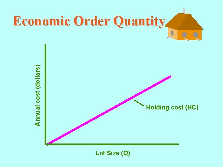 Annual cost (dollars) Economic Order Quantity Holding cost (HC) Lot Size (Q) 