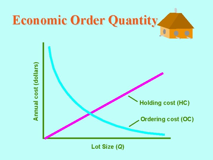 Annual cost (dollars) Economic Order Quantity Holding cost (HC) Ordering cost (OC) Lot Size