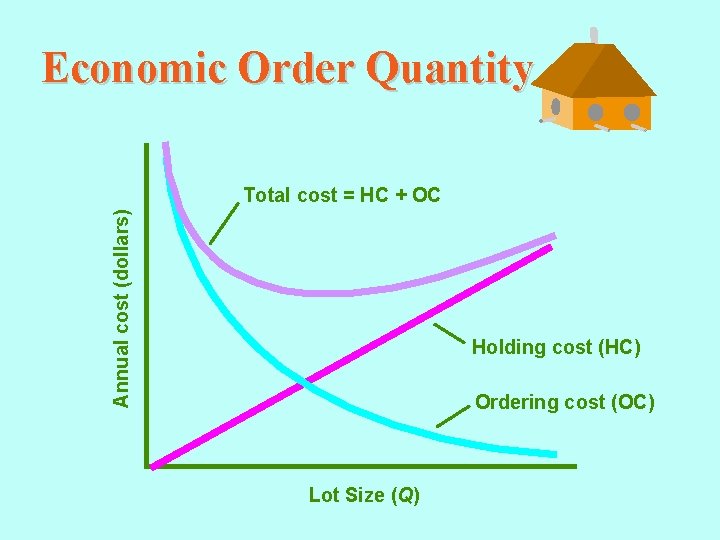 Economic Order Quantity Annual cost (dollars) Total cost = HC + OC Holding cost