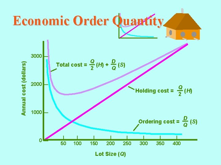 Economic Order Quantity Annual cost (dollars) 3000 — Total cost = Q D (H)