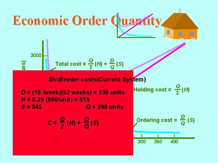 Economic Order Quantity Annual cost (dollars) 3000 — Total cost = 2000 — Q