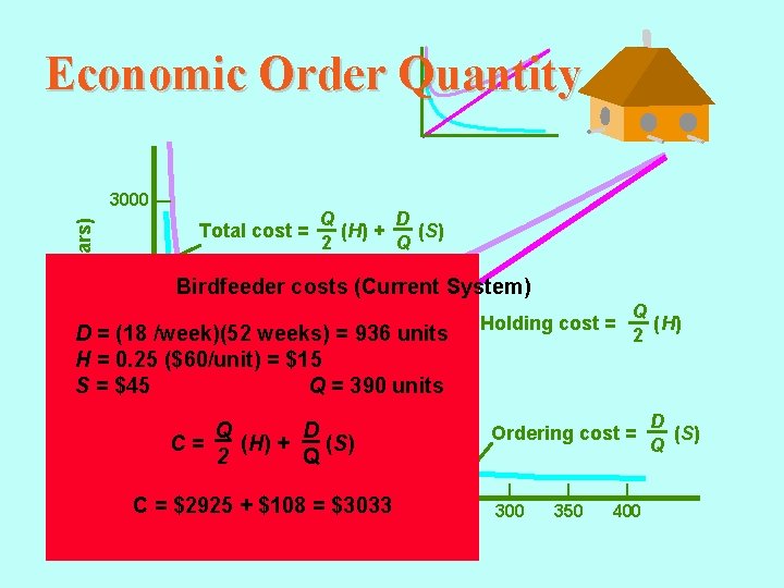 Economic Order Quantity Annual cost (dollars) 3000 — Total cost = 2000 — Q