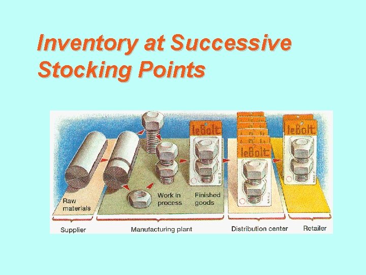 Inventory at Successive Stocking Points 