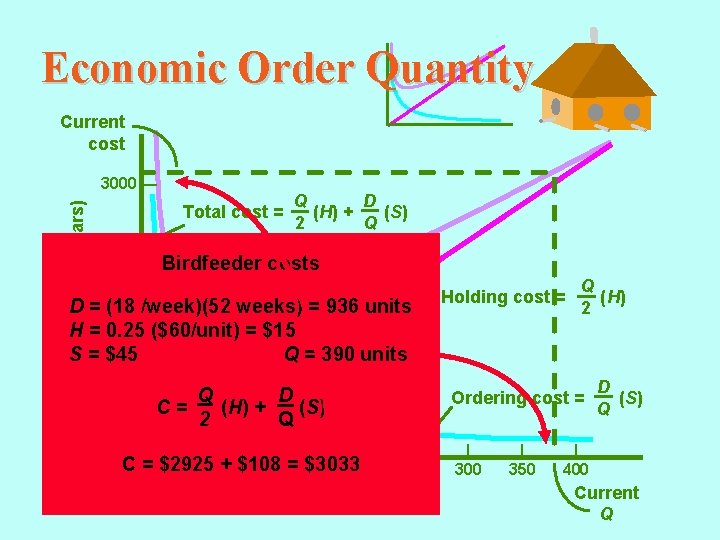 Economic Order Quantity Current cost Annual cost (dollars) 3000 — Total cost = 2000