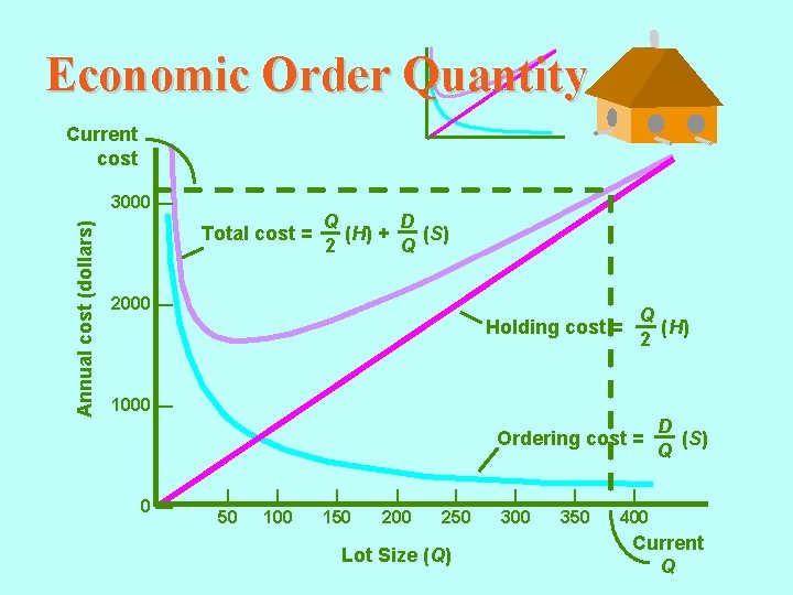 Economic Order Quantity Current cost Annual cost (dollars) 3000 — Total cost = Q