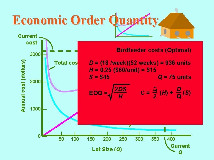 Economic Order Quantity Current cost Annual cost (dollars) 3000 — Birdfeeder costs (Optimal) Q