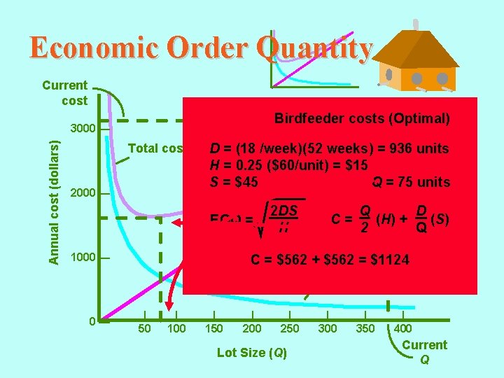 Economic Order Quantity Current cost Annual cost (dollars) 3000 — Birdfeeder costs (Optimal) Q