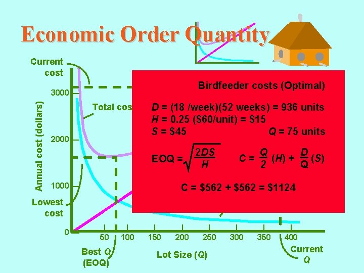 Economic Order Quantity Current cost Annual cost (dollars) 3000 — Birdfeeder costs (Optimal) Q