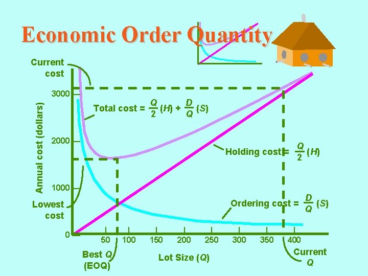 Economic Order Quantity Current cost Annual cost (dollars) 3000 — Total cost = Q