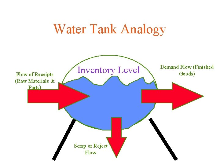 Water Tank Analogy Flow of Receipts (Raw Materials & Parts) Inventory Level Scrap or