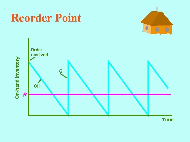 On-hand inventory Reorder Point Order received Q OH R Time 