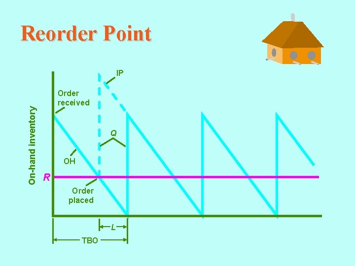 Reorder Point On-hand inventory IP Order received Q OH R Order placed L TBO