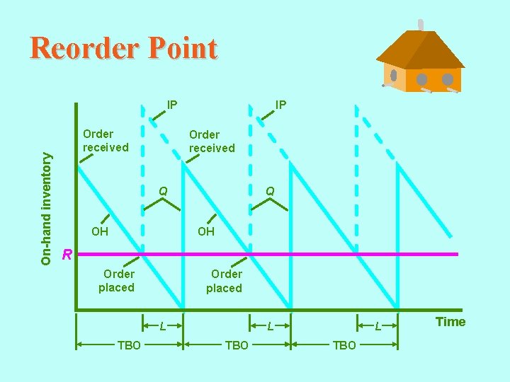Reorder Point IP On-hand inventory IP Order received Q Q OH OH R Order