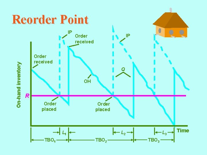 Reorder Point On-hand inventory IP IP Order received Q OH R Order placed L