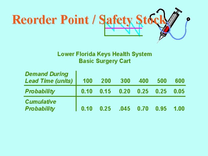 Reorder Point / Safety Stock Lower Florida Keys Health System Basic Surgery Cart Demand