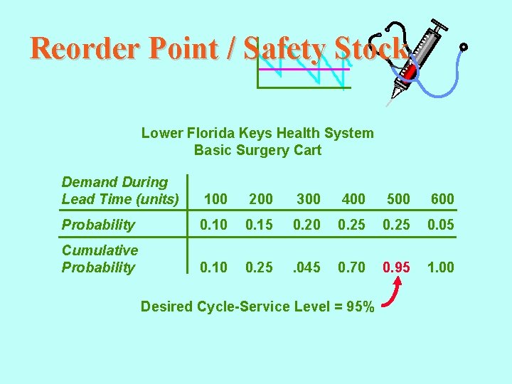 Reorder Point / Safety Stock Lower Florida Keys Health System Basic Surgery Cart Demand