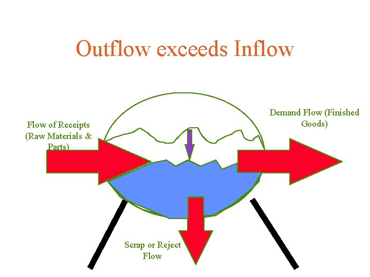 Outflow exceeds Inflow Demand Flow (Finished Goods) Flow of Receipts (Raw Materials & Parts)