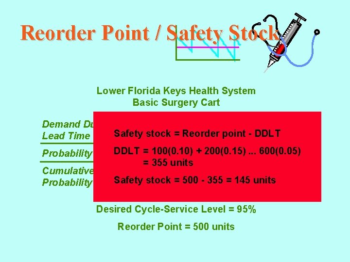 Reorder Point / Safety Stock Lower Florida Keys Health System Basic Surgery Cart Demand