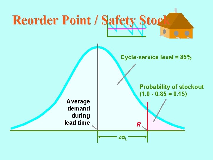 Reorder Point / Safety Stock Cycle-service level = 85% Probability of stockout (1. 0