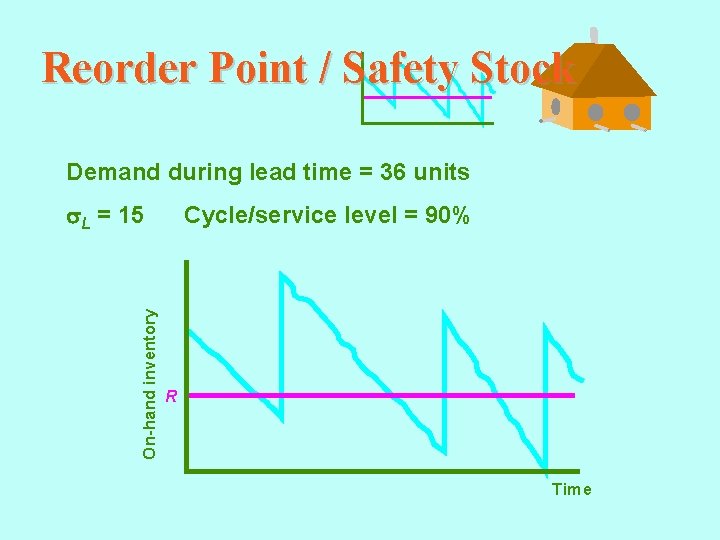 Reorder Point / Safety Stock Demand during lead time = 36 units On-hand inventory