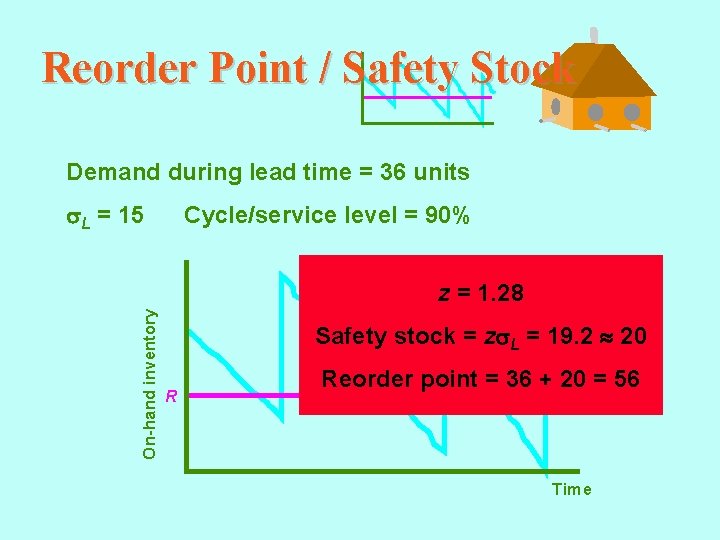 Reorder Point / Safety Stock Demand during lead time = 36 units L =