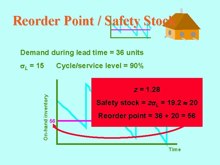 Reorder Point / Safety Stock Demand during lead time = 36 units L =