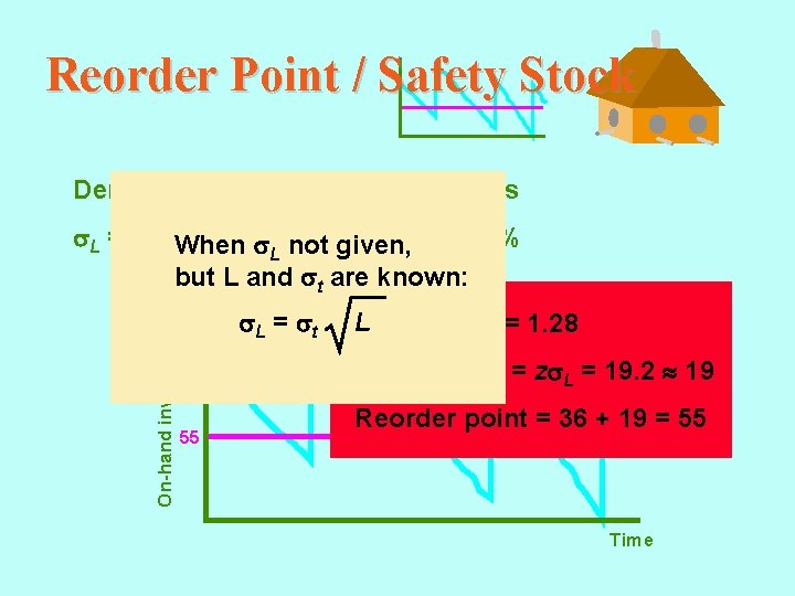 Reorder Point / Safety Stock Demand during lead time = 36 units On-hand inventory