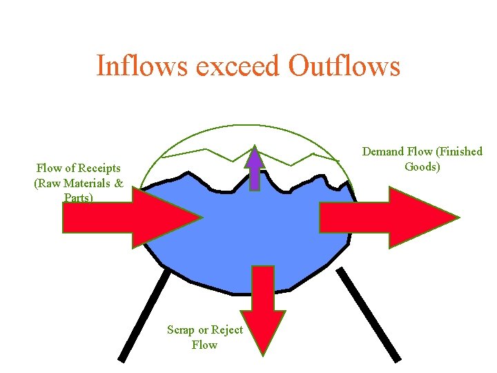 Inflows exceed Outflows Demand Flow (Finished Goods) Flow of Receipts (Raw Materials & Parts)