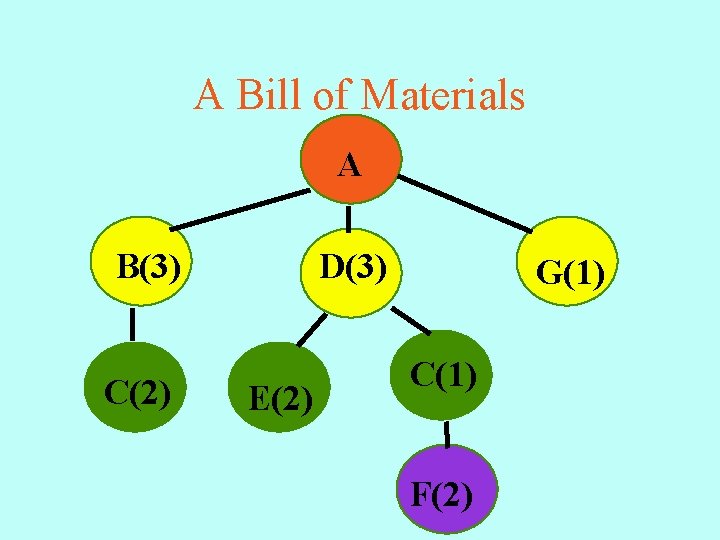 A Bill of Materials A B(3) C(2) D(3) E(2) G(1) C(1) F(2) 