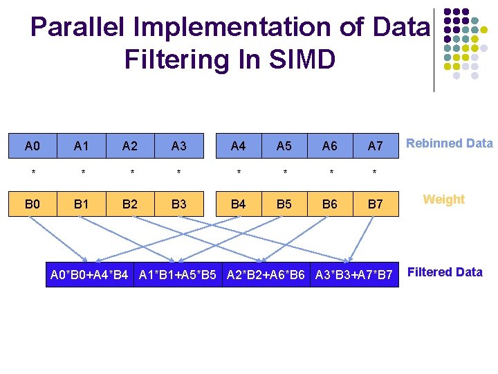 Parallel Implementation of Data Filtering In SIMD A 0 A 1 A 2 A