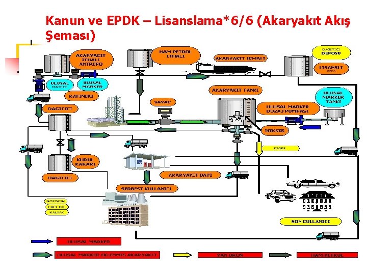 Kanun ve EPDK – Lisanslama*6/6 (Akaryakıt Akış Şeması) 