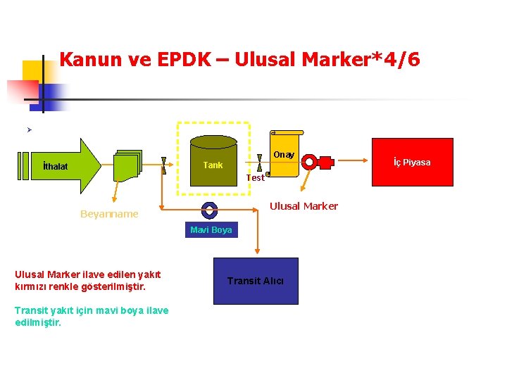 Kanun ve EPDK – Ulusal Marker*4/6 Ø Onay Tank İthalat Test Ulusal Marker Beyanname