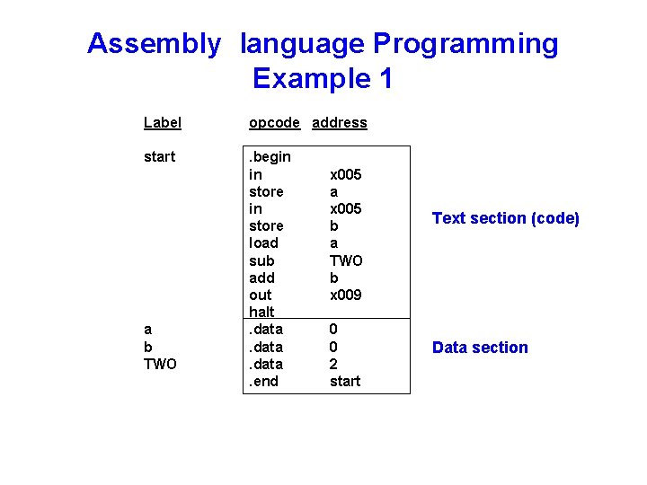 Assembly language Programming Example 1 Label opcode address start . begin in store load