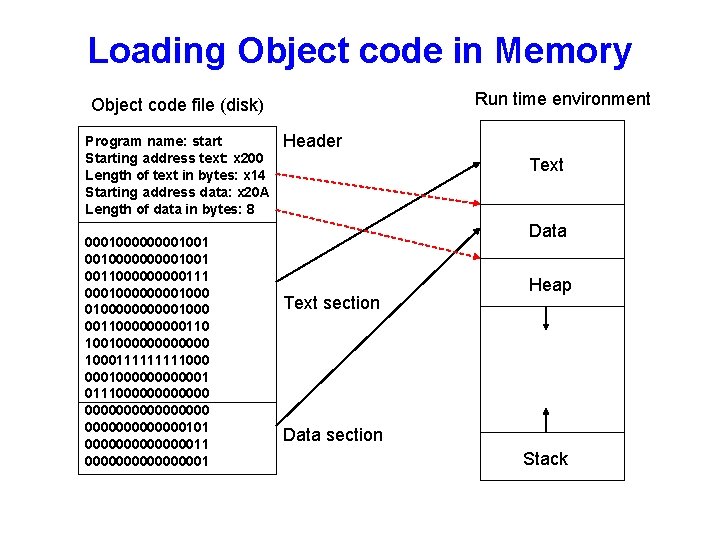 Loading Object code in Memory Run time environment Object code file (disk) Program name: