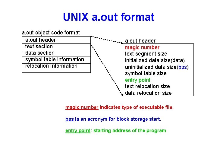 UNIX a. out format a. out object code format a. out header text section