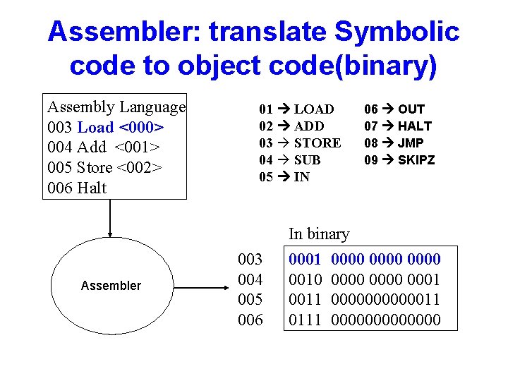 Assembler: translate Symbolic code to object code(binary) Assembly Language 003 Load <000> 004 Add