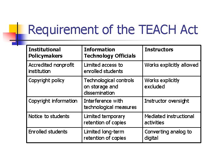 Requirement of the TEACH Act Institutional Policymakers Information Technology Officials Instructors Accredited nonprofit institution