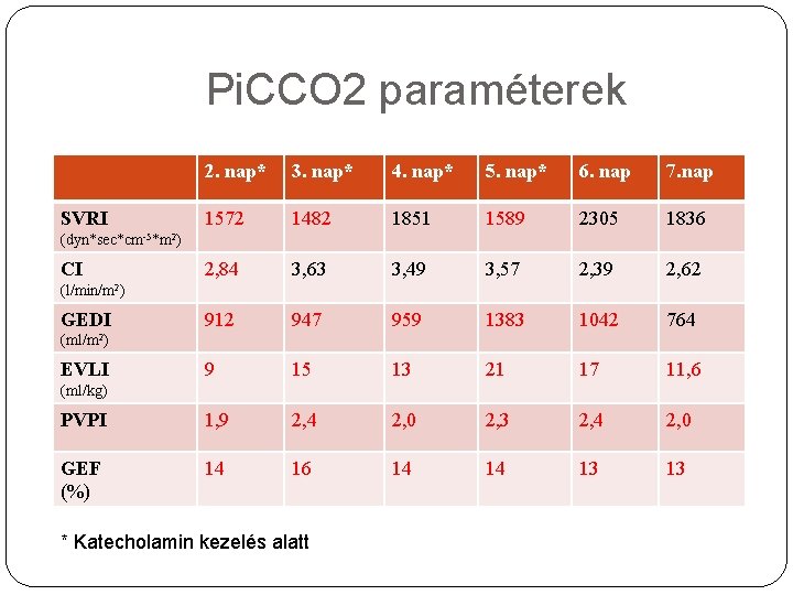 Pi. CCO 2 paraméterek 2. nap* 3. nap* 4. nap* 5. nap* 6. nap