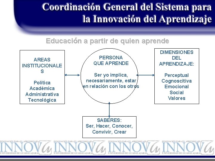 Educación a partir de quien aprende AREAS INSTITUCIONALE S Política Académica Administrativa Tecnológica PERSONA