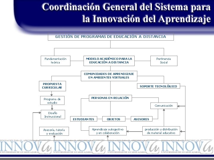 GESTIÓN DE PROGRAMAS DE EDUCACIÓN A DISTANCIA Fundamentación teórica MODELO ACADÉMICO PARA LA EDUCACIÓN